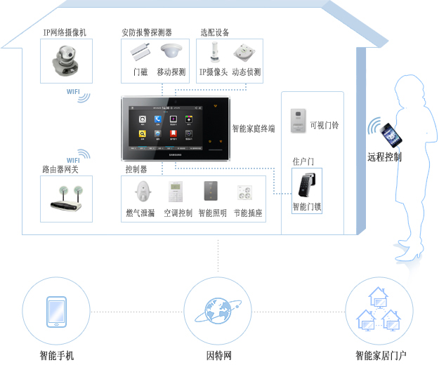 This is Samsung Smart Home Solution's plan for controlling an individual household. Shown is an image of a network system that provides various home controls for heating and air-conditioning, lighting and gas valves, and checking of energy consumption through Samsung's wall-pad. In conjunction with asmartphone, this system also provides other convenientremote control functions such asremote visitor check and call, remote door opening and/or access control, burglary alarm and building community notifications.