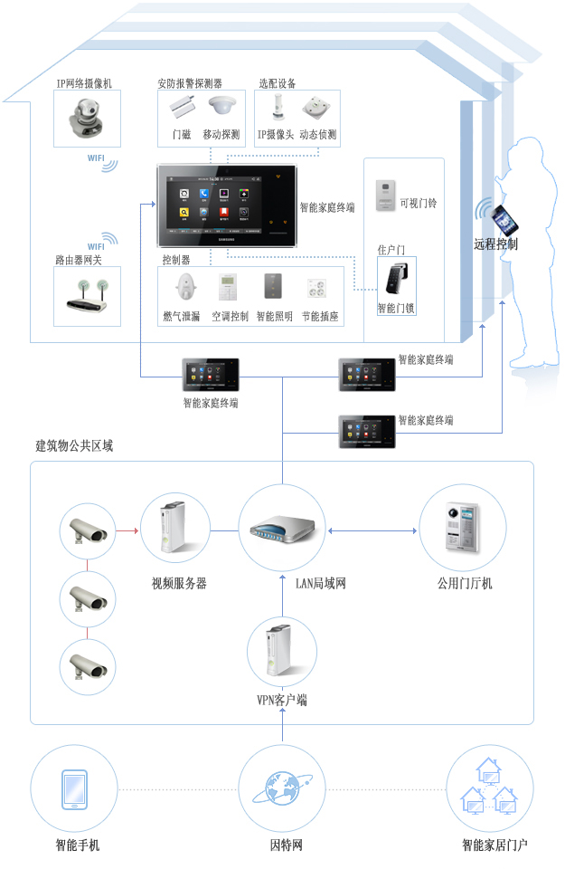 This is Samsung Smart Home Solution's plan for controlling an individual household. Shown is an image of a network system that provides various home controls for heating and air-conditioning, lighting and gas valves, and checking of energy consumption through Samsung's wall-pad. In conjunction with asmartphone, this system also provides other convenientremote control functions such asremote visitor check and call, remote door opening and/or access control, burglary alarm and building community notifications.