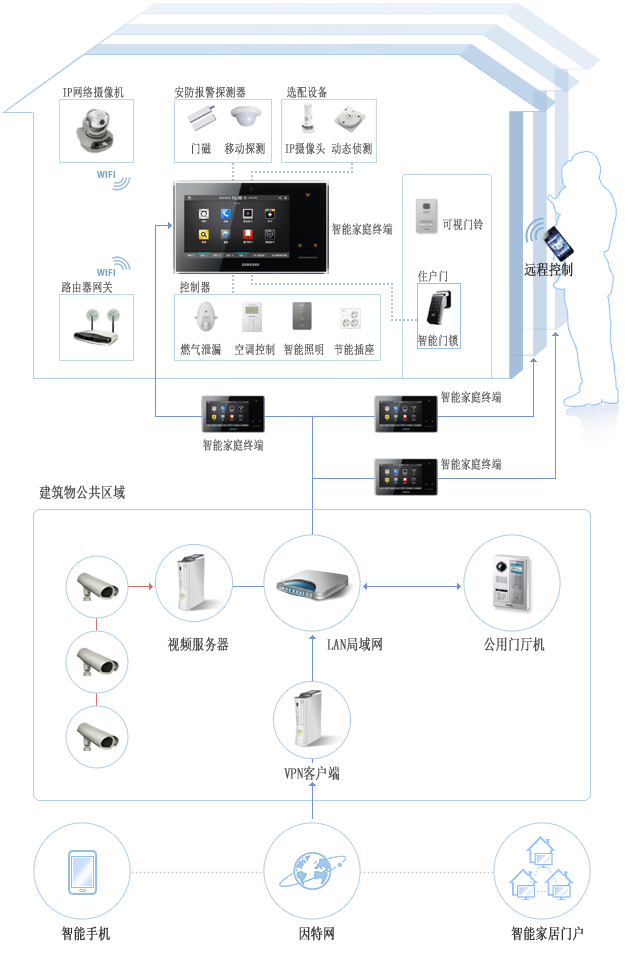 This is Samsung Smart Home Solution's plan for controlling an individual household. Shown is an image of a network system that provides various home controls for heating and air-conditioning, lighting and gas valves, and checking of energy consumption through Samsung's wall-pad. In conjunction with asmartphone, this system also provides other convenientremote control functions such asremote visitor check and call, remote door opening and/or access control, burglary alarm and building community notifications.