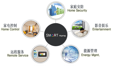 Image of illustrating five main functions of tde smart home solution: Home Control, Home Security, Entertainment, Energy Management and Remote Service.